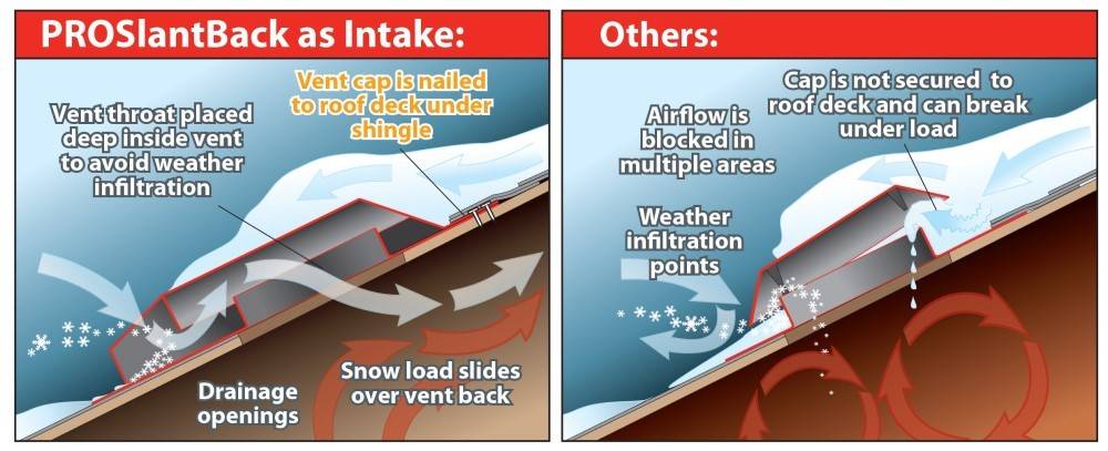 Diagram of air flow through the WeatherPRO Slantback roof vent vs. other vents